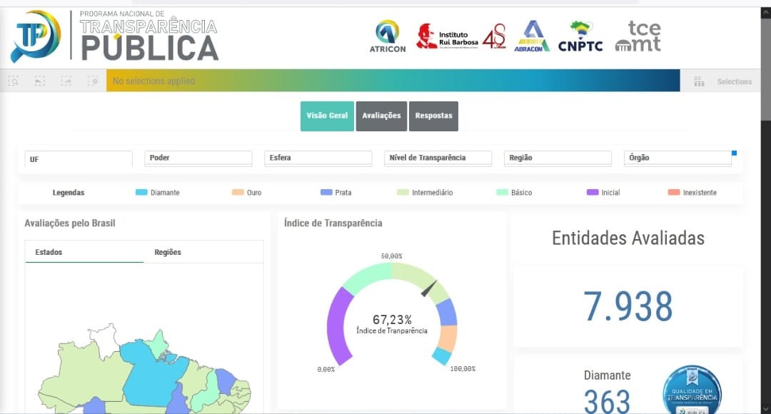 Câmara alcança índice de 77,69% de transparência pública em ranking nacional