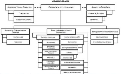 organograma